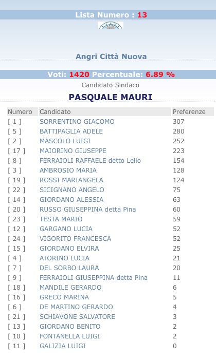 LISTA ANGRI CITTà NUOVA